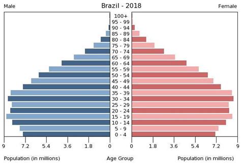 Brazil Age structure - Demographics