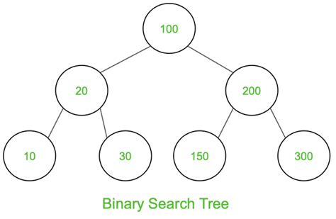 Binary Search Tree (BST) Traversals – Inorder, Preorder, Post Order - GeeksforGeeks