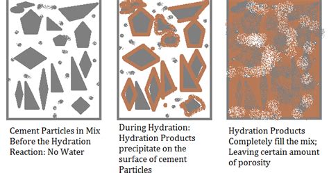 Hydration of Cement | Heat of Hydration |Stages of Hydration of Cement