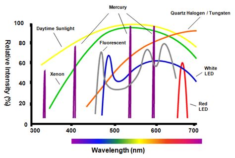 Halogen lamp spectrum - 10 reasons to buy - Warisan Lighting