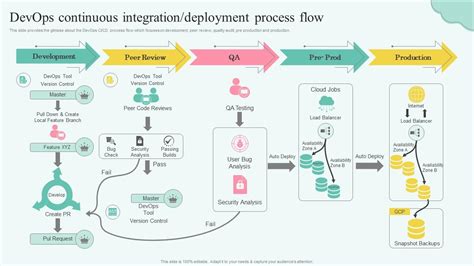 Stages Of Devops Flow Devops Continuous Integration Deployment Process Flow PPT Presentation