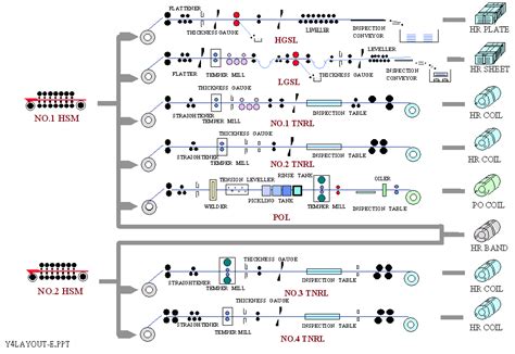 Rolling Mill Process Flow Chart