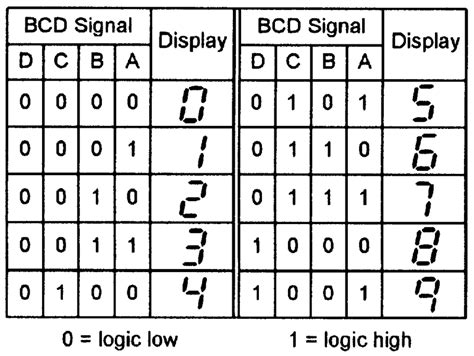 Seven Segment Display Truth Table