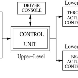 Block diagram of ACC components | Download Scientific Diagram