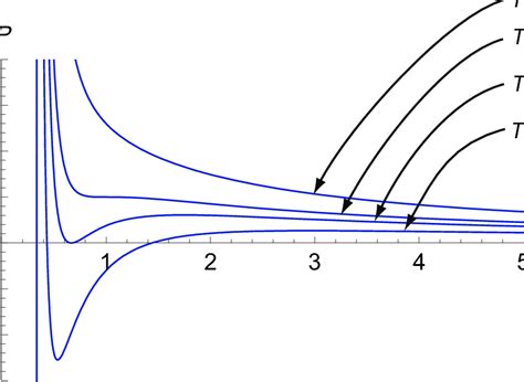 Equations of state for the van der Waals gas in terms of dimensionless... | Download Scientific ...