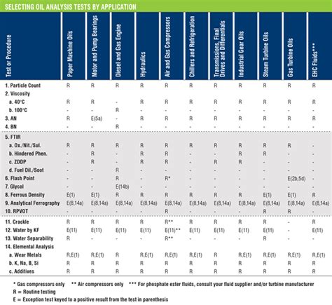 How to Select the Right Oil Analysis Tests