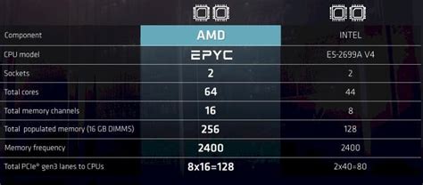 Epyc Vs. Xeon (NASDAQ:AMD) | Seeking Alpha