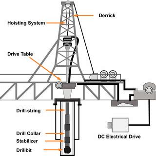 Drilling rig components. | Download Scientific Diagram