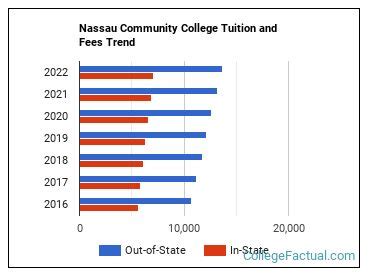 Nassau Community College Tuition & Fees