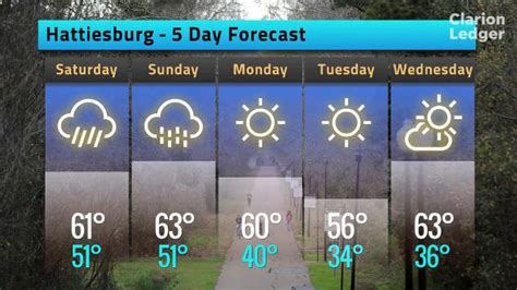 Hattiesburg Weather, Friday, Jan. 26