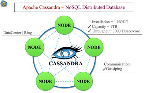 Cassandra Tutorial - CloudDuggu | CloudDuggu