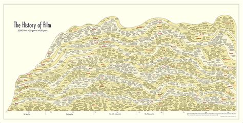 History of film, 100 years in a chart | FlowingData