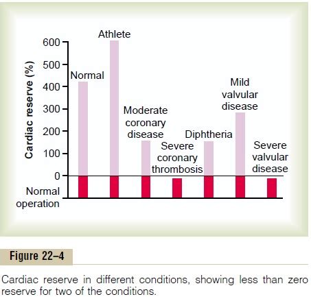 Cardiac Reserve