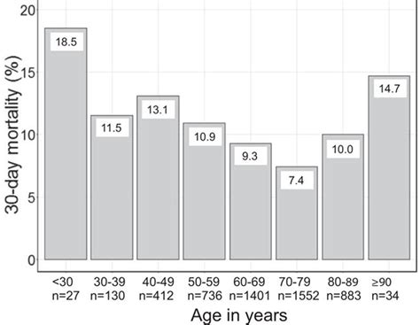 Hospital mortality categorized by age group (10-year increments). The... | Download Scientific ...