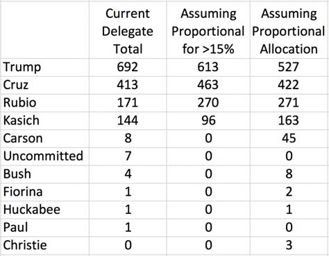 Updated Republican Delegate Counts Under Different Allocation Schemes ...