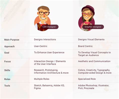 UX design vs. Graphic design