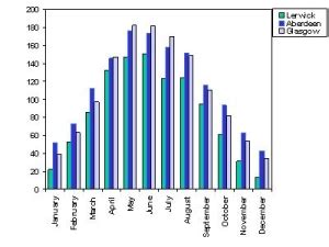 Scotland Weather and Climate | Scottish Weather | Scottish Weather Statistics | Rainfall Chart ...