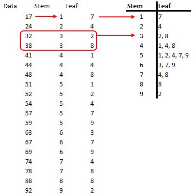 Stem and Leaf Plot: Making, Reading & Examples - Statistics By Jim