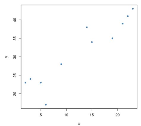 How to Perform a Correlation Test in R (With Examples)