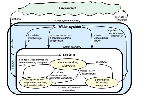 Towards the Formal Systems Model