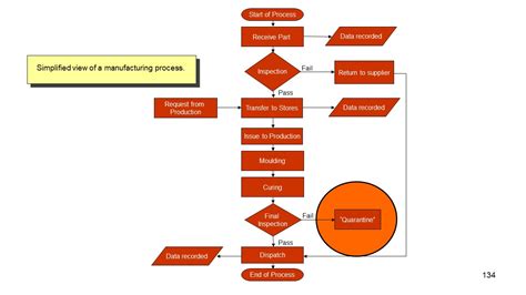 The Process Flow Chart | Quality Management & Process Improvement.PresentationEZE