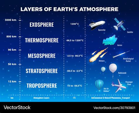 Layers of earth atmosphere infographics Royalty Free Vector