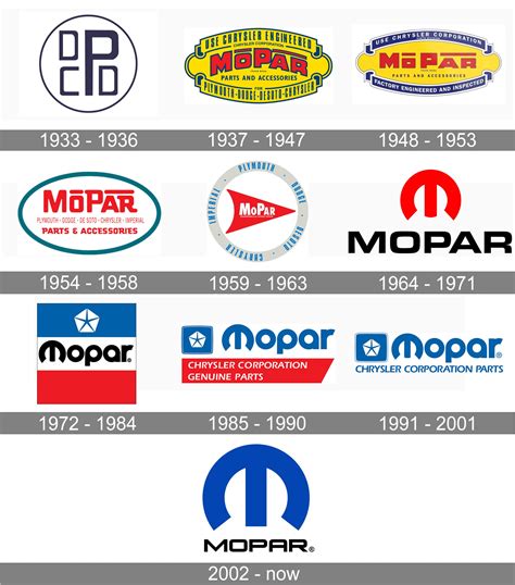 Mopar Logo History