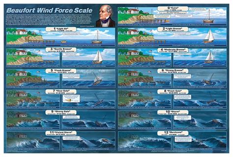 Beaufort Wind Force Scale Poster Flat; Legend: Beaufort Wind Force Scale:Education | Fisher ...