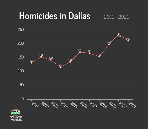 Is Dallas Safe? [2022 Crime Rates And Crime Stats] - Van Life Wanderer