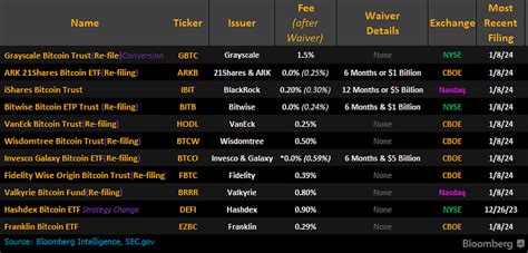 Bitcoin ETF Applicants to File Updated S1 Form After SEC’s Comments – A ...