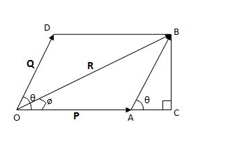 Parallelogram Law of Vector Addition - Mathstopia