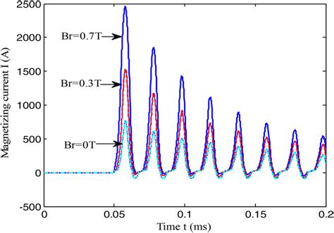 Inrush current waveforms corresponding to changes of the residual flux ...