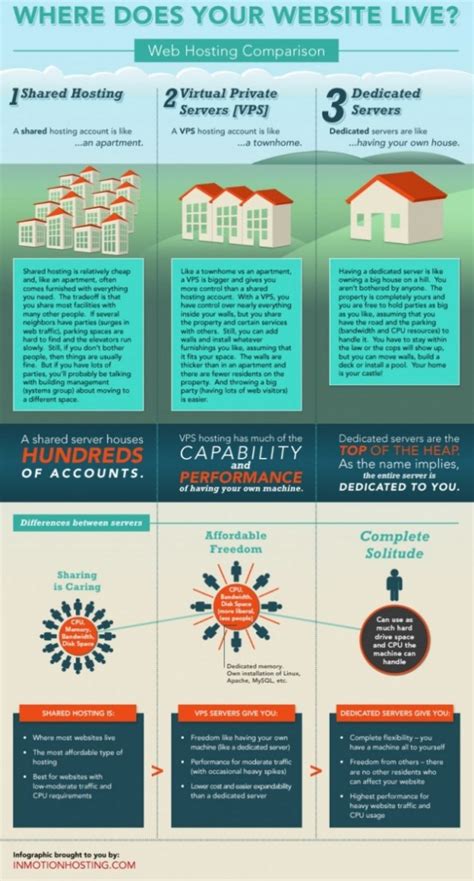 Web Hosting Comparison [INFOGRPAHIC]