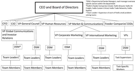 Common Organizational Structures | Boundless Management