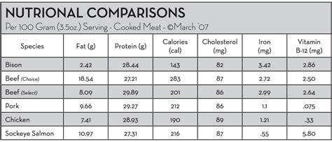 Bison Meat Nutrition Facts | Blog Dandk