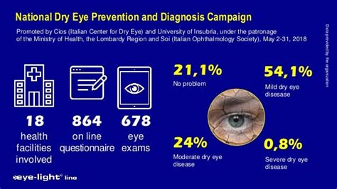 National Dry Eye Prevention and Diagnosis Campaign