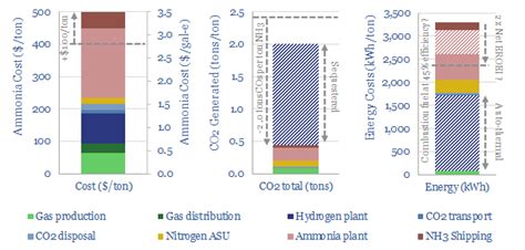 Blue ammonia: options strategy? - Thunder Said Energy