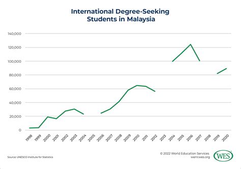 Education in Malaysia – Audit Student