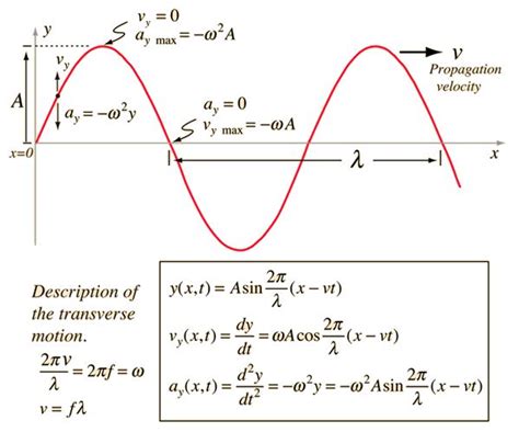 Wave Equation, Wave Packet Solution | Physics and mathematics, Wave equation, Physics experiments