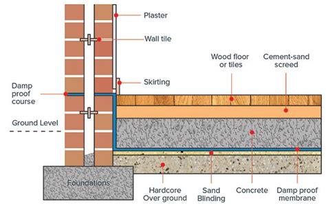 Damp Proof Membrane (DPM) | Plastech (Western) Ltd