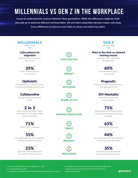 Millennials vs Gen Z In The Workplace [Infographic] - Glassdoor for ...