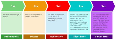 API Response Codes