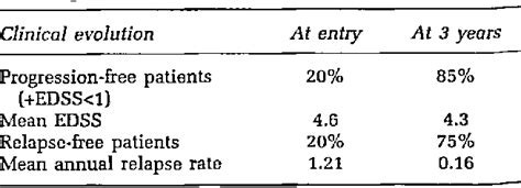 Table 1 from Mitoxantrone immunotherapy in multiple sclerosis ...