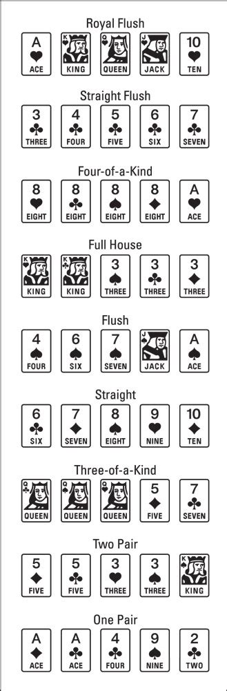 Poker Hand Rankings - dummies