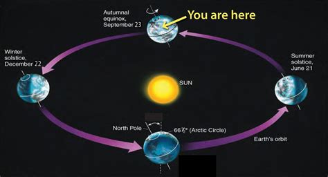 When is the Autumnal Equinox? - Science News