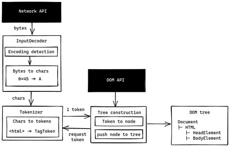 Browser from Scratch: HTML parsing