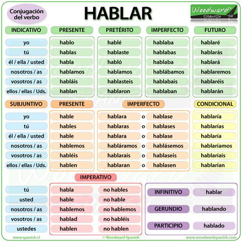 Spanish Verb Tables Ir | Elcho Table