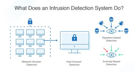 Protect Your Network With IDS / IPS Systems 2020 - DroidCops