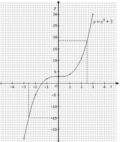 Graphs Of Cubic Functions (video lessons, examples, solutions)