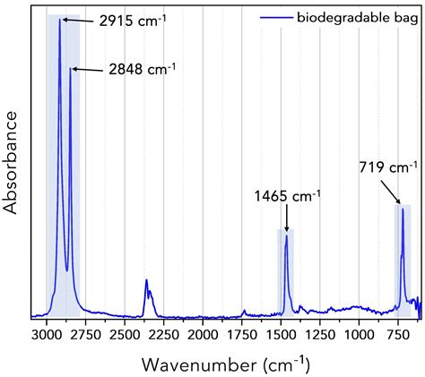 Plastics Identification Using ATR-FTIR Spectroscopy | Edinburgh Instruments